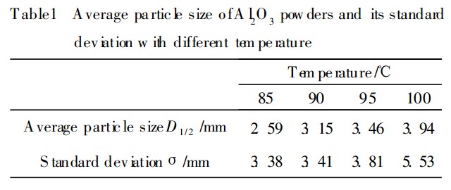 表1不同溫度條件下氧化鋁陶瓷粉體平均粒徑及標準偏差
