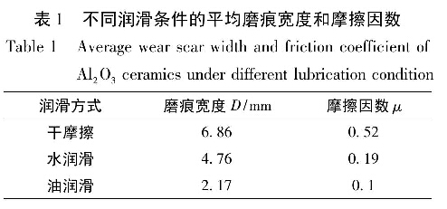 表1  不同潤滑條件的平均磨痕寬度和摩擦因數(shù)