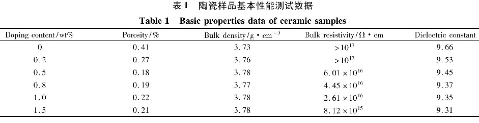 表1  陶瓷樣品基本性能測試數(shù)據(jù)