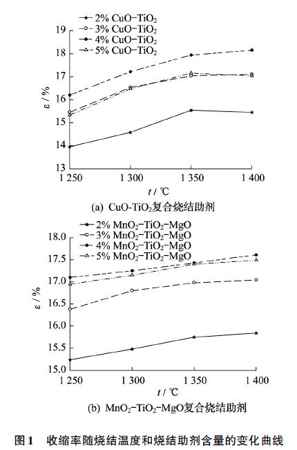 收縮率隨燒結(jié)溫度和燒結(jié)助劑含量的變化曲線