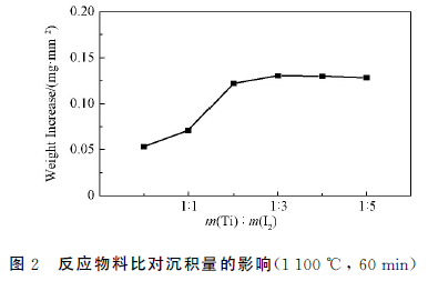 圖２　反應(yīng)物料比對(duì)沉積量的影響