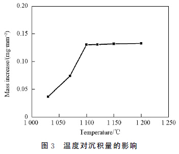 圖３　溫度對(duì)沉積量的影響