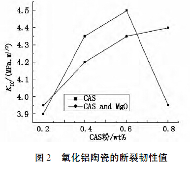 圖2 氧化鋁陶瓷的斷裂韌性值