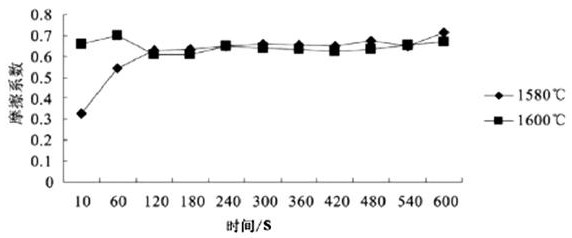 不同燒結(jié)溫度條件下的陶瓷產(chǎn)品的磨擦系數(shù)對(duì)比