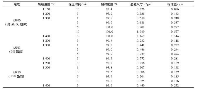 表1 SPS法制備AW00、AW03、AW10氧化鋁基陶瓷的工藝條件和顯微結(jié)構(gòu)特征