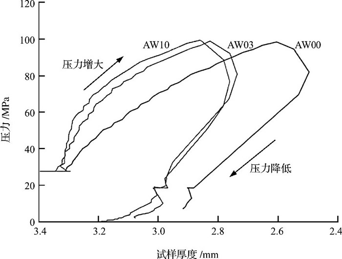 圖4 AW00、AW03和AW10粉體在1300℃下的致密行為