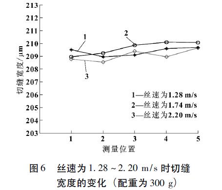 絲速為1.28～2.20m/s時切縫寬度的變化