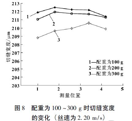 圖8 配重為100～300g時切縫寬度的變化( 絲速為2.20m/s)