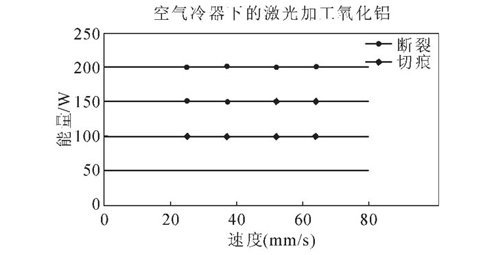 圖3 激光空氣冷卻斷裂方式的線能量法